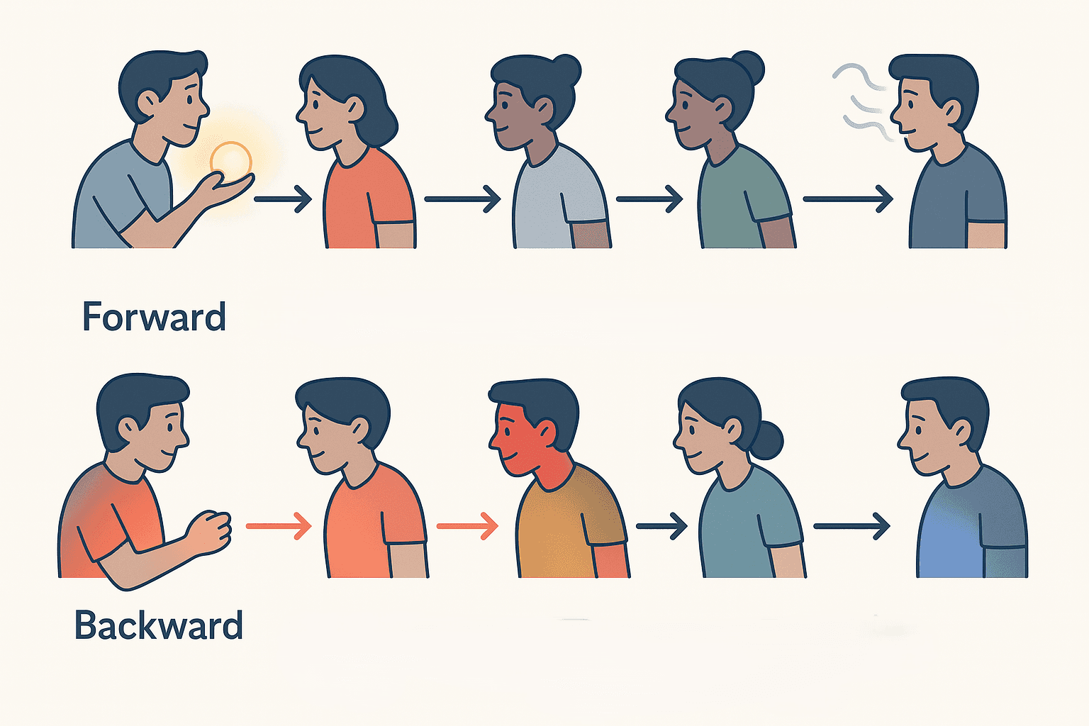 Message Chain Analogy