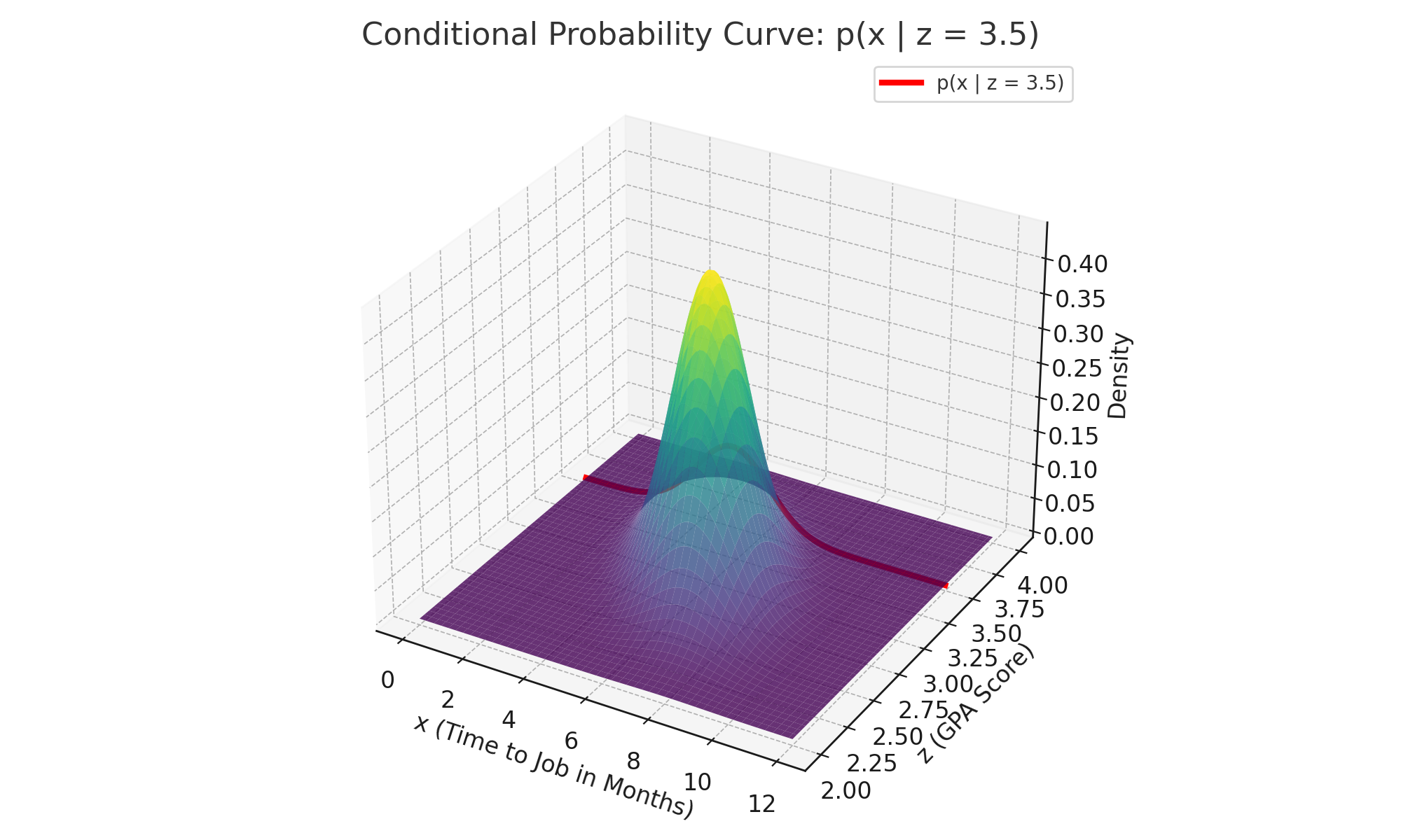 Probability Density Function